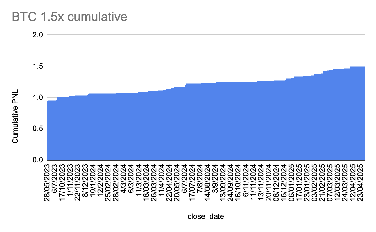 BTC Inverse - Example Growth In Equity (Bybit - single account)