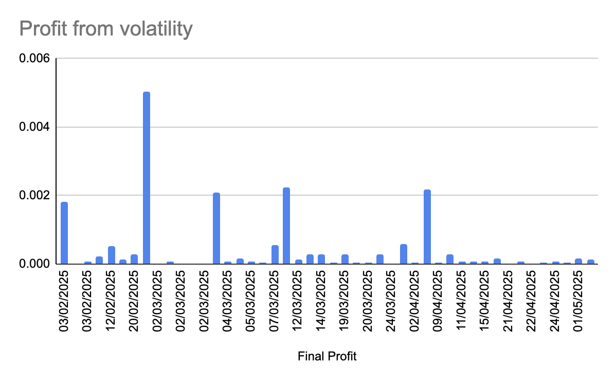 BTC Inverse SL - Example Volatility Return Profile (Bybit - single account)