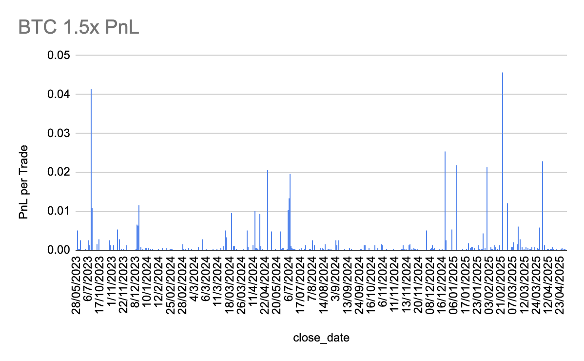 BTC Inverse - Example Volatility Return Profile (Bybit - single account)